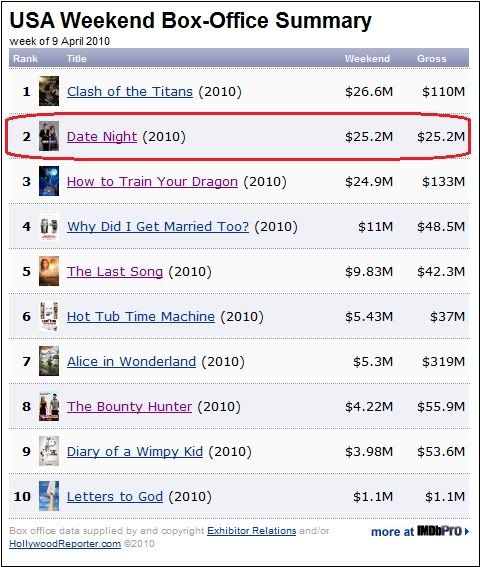 [HF.com] Date Night (2010) -- 2nd position in USA Weekend Box-Office