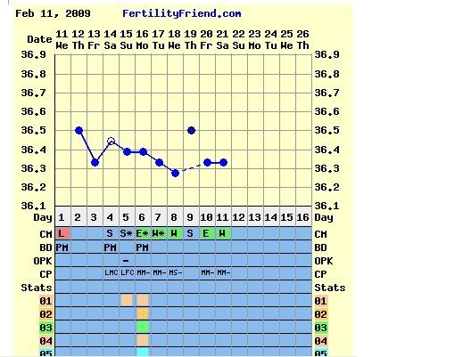 Pcos Bbt Chart